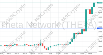 Accurate prediction 1943 - Theta Network (THETA) hit $2.67