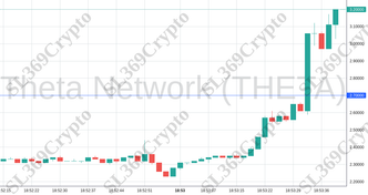 Accurate prediction 1944 - Theta Network (THETA) hit $2.7