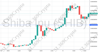 Accurate prediction 1945 - Shiba Inu (SHIB) hit $0.0000356