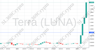 Accurate prediction 1949 - Terra (LUNA) hit $1
