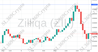 Accurate prediction 1953 - Zilliqa (ZIL) hit $0.036