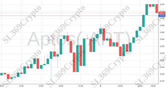 Accurate prediction 1956 - Aptos( APT) hit $14.08