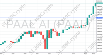 Accurate prediction 1957 - PAAL AI (PAAL) hit $0.58