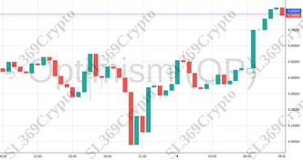 Accurate prediction 1958 - Optimism (OP) hit $4.8
