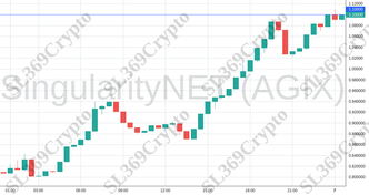 Accurate prediction 1962 - SingularityNET (AGIX) hit $1.1