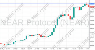 Accurate prediction 1964 - NEAR Protocol (NEAR) hit $6