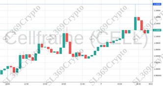 Accurate prediction 1966 - Cellframe (CELL) hit $1.2