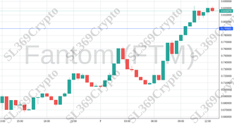 Accurate prediction 1967 - Fantom (FTM) hit $0.79