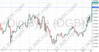 Accurate prediction 2059 - DigiByte (DGB) hit $0.018