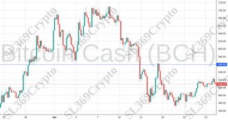 Accurate prediction 2077 - Bitcoin Cash (BCH) hit $560