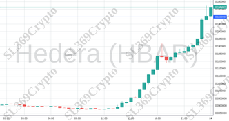 Accurate prediction 2084 - Hedera (HBAR) hit $0.15