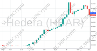 Accurate prediction 2085 - Hedera (HBAR) hit $0.16