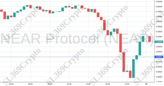 Accurate prediction 2066 - NEAR Protocol (NEAR) hit $4.8