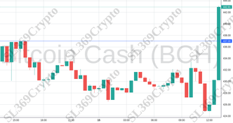 Accurate prediction 2089 - Bitcoin Cash (BCH) hit $437