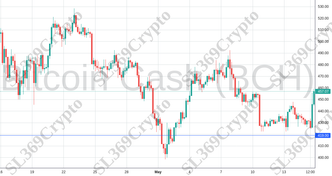 Accurate prediction 2103 - Bitcoin Cash (BCH) hit $419