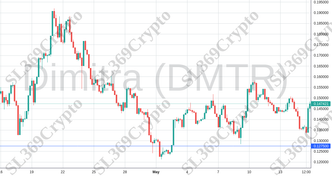 Accurate prediction 2107 - Dimitra (DMTR) hit $0.1275
