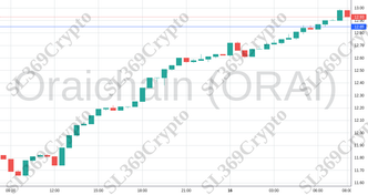Accurate prediction 2112 - Oraichain (ORAI) hit $12.85