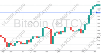 Accurate prediction 2114 - Bitcoin (BTC) hit $68,000