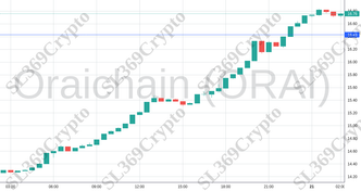 Accurate prediction 2117 - Oraichain (ORAI) hit $16.43