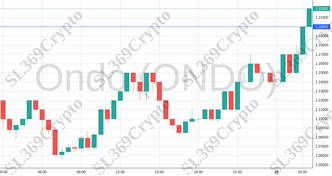 Accurate prediction 2118 - Ondo (ONDO) hit $1.2