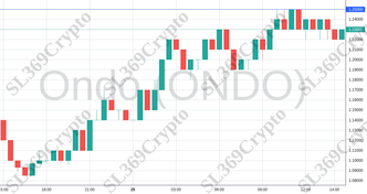 Accurate prediction 2119 - Ondo (ONDO) hit $1.25