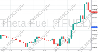Accurate prediction 2095 - Theta Fuel (TFUEL) hit $0.0938