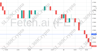 Accurate prediction 2143 - Fetch.ai (FET) hit $1.69
