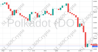 Accurate prediction 2149 - Polkadot (DOT) hit $6.08