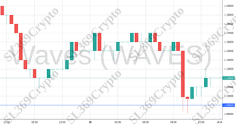 Accurate prediction 2151 - Waves (WAVES) hit $1.09