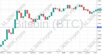 Accurate prediction 2125 - Bitcoin (BTC) hit $70,000