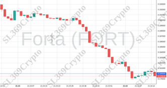 Accurate prediction 2156 - Forta (FORT) hit $0.18