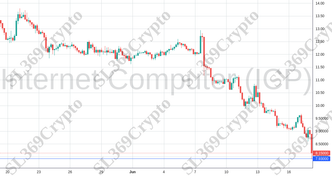 Accurate prediction 2157 - Internet Computer (ICP) hit $7.93