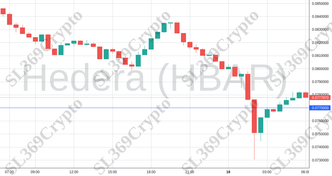 Accurate prediction 2164 - Hedera (HBAR) hit $0.077