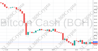 Accurate prediction 2166 - Bitcoin Cash (BCH) hit $380