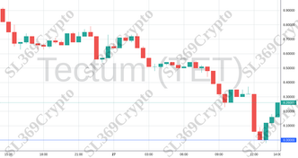Accurate prediction 2169 - Tectum (TET) hit $8