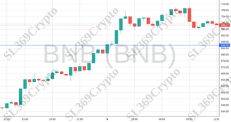 Accurate prediction 2127 - BNB (BNB) hit $686