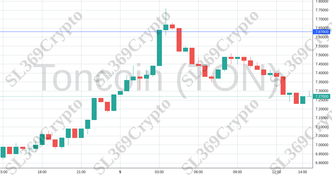 Accurate prediction 2129 - Toncoin (TON) hit $7.63