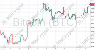 Accurate prediction 2130 - Bitcoin (BTC) hit $71,000