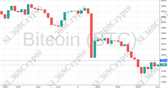 Accurate prediction 2172 - Bitcoin (BTC) hit $58,000