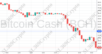 Accurate prediction 2184 - Bitcoin Cash (BCH) hit $318