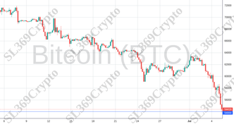 Accurate prediction 2185 - Bitcoin (BTC) hit $54,000
