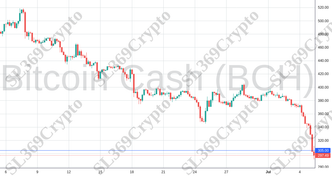 Accurate prediction 2187 - Bitcoin Cash (BCH) hit $305