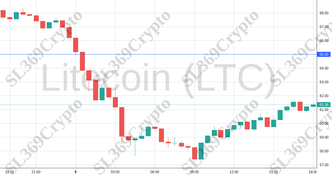 Accurate prediction 2190 - Litecoin (LTC) hit $65