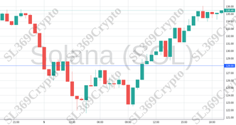 Accurate prediction 2193 - Solana (SOL) hit $128