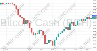 Accurate prediction 2194 - Bitcoin Cash (BCH) hit $328