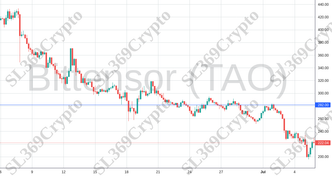 Accurate prediction 2198 - Bittensor (TAO) hit $282
