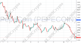 Accurate prediction 2199 - PepeCoin (PEPECOIN) hit $3.8