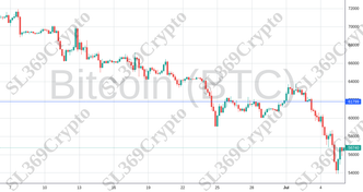 Accurate prediction 2202 - Bitcoin (BTC) hit $61,799