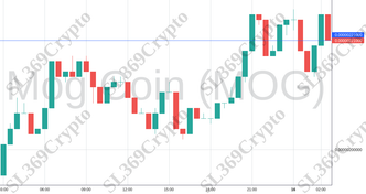 Accurate prediction 2205 - Mog Coin (MOG) hit $0.00000221