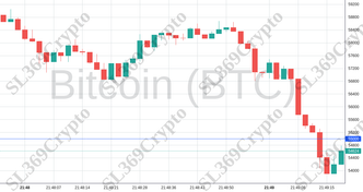 Accurate prediction 2180 - Bitcoin (BTC) hit $55,000